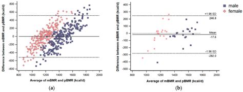 Blandaltman Plots Describing The Agreement Between Mbmr And Pbmr From