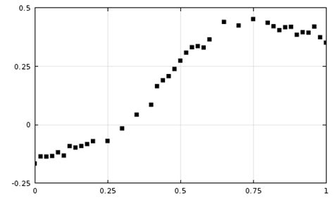 Curve Fitting Of Experimental Data With Comsol Multiphysics Comsol Blog