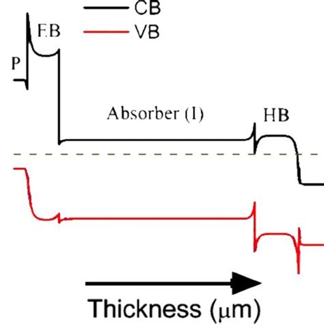 Energy Band Diagram Of A Type Ii Inas Gasb Sls Diode With Pbibn