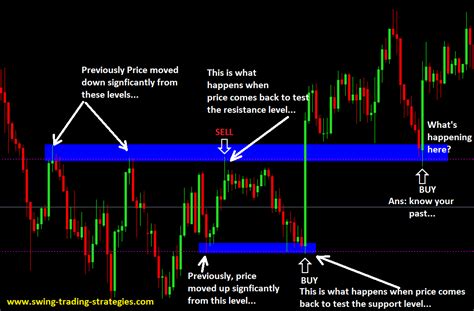 2 Simple Steps For Trading Price Action Reversals