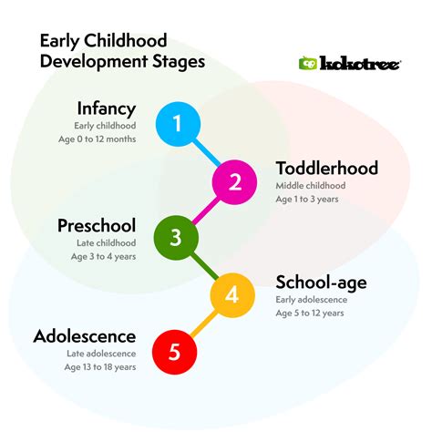 What are the Stages of Child Development? - Kokotree