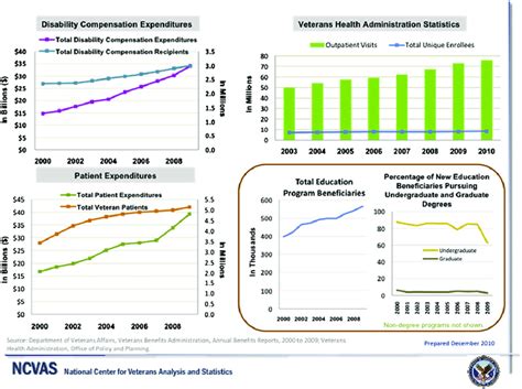 Trends in the use of VA programs and services. (From United States ...