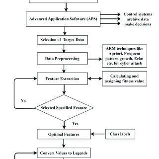 Cyber-attack detecting techniques in smart grid. | Download Scientific ...