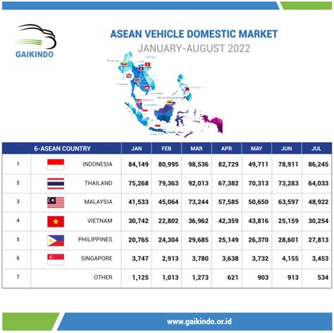 Penjualan Mobil Di Beberapa Negara Anggota ASEAN Januari Agustus 2022