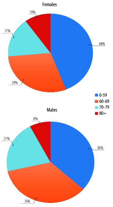 Age Distribution Of Lung Cancer By Gender In Oman Between 1996 2015