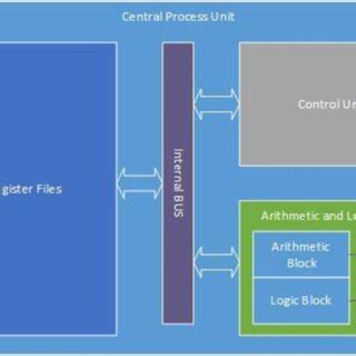 The ALU and other CPU components [4] | Download Scientific Diagram