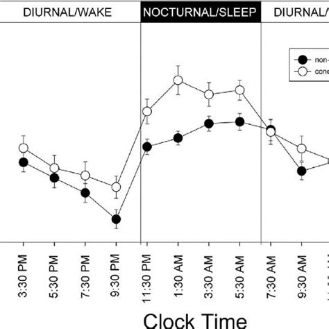 Profiles Of Habitual 24 Hour Intraocular Pressure Iop In The