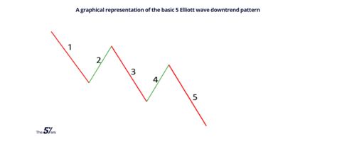 Elliott Wave Theory Rules Guidelines And Basic Structures Off