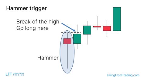 Hammer Candlestick Pattern What Is And How To Trade Living From Trading