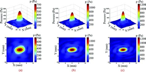 Ultrasound Pressure Field In The Plane P Mm At A B