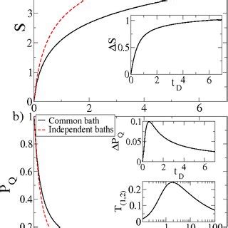 Color Online A Information Entropy And B Purity For Two Different