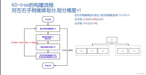 数据结构KD树 kd树构建 CSDN博客