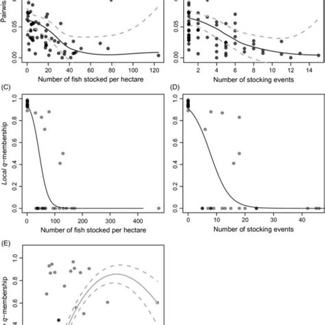 A Pairwise FST Values Between Source And Stocked Populations N