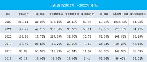 综述：山西汾酒2023年和远景规划 综述： 山西汾酒 2023年和愿景规划（一） 山西汾酒 2023年2023年 山西汾酒 经营目标：实现营收