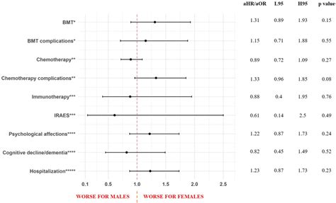 Forest Plot Representing Sex Differences In Treatment Patterns And Download Scientific Diagram