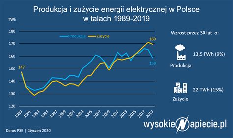 Polska Energetyka Inwestycje Perspektywy Rozwoju Page