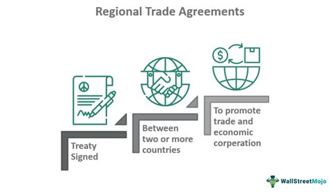 Regional Trade Agreements