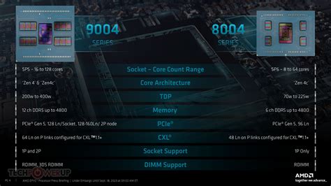 Amd Epyc Siena Processors With Zen C And New Sp Platform