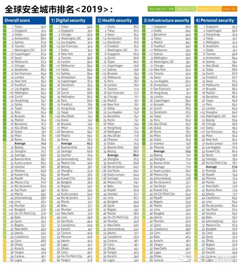 世界最安全城市排行出炉，东京与大阪分列第一和第三位！