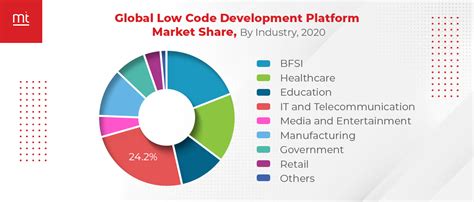 Low Code Development Platforms For 2024 A Complete Guide