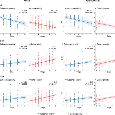 Biomarkers Profiles Are Correlated With Progression Patterns Of Amyloid