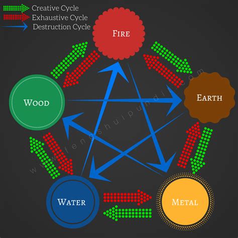 Feng Shui Elements Chart