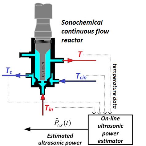 Energies Free Full Text On Line Estimation Of The Ultrasonic Power In A Continuous Flow