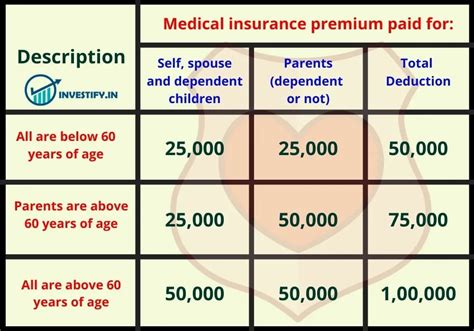 Income Tax Act 80d Deduction For Medical Expenditure Investifyin