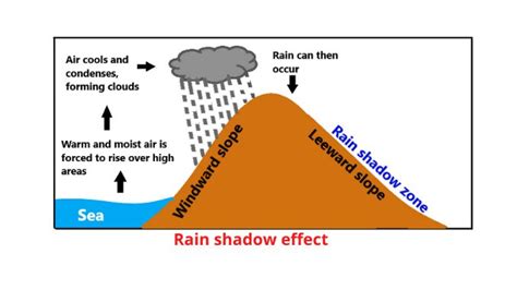 Rain shadow effect description and definition - Science Query