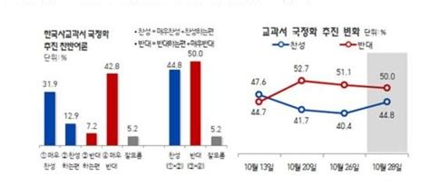 朴대통령 시정연설의 힘 교과서 국정화 찬반여론 오차범위내 접전 네이트 뉴스