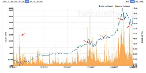 Bitcoin Live Trading Volume : Bitcoin Trading Volume at Retail Exchange ...