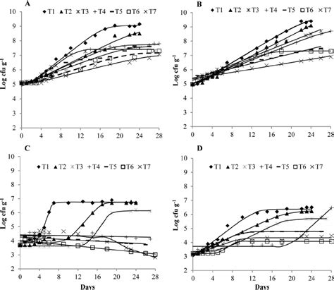 The Average Counts Of Aerobic Heterotrophic Mesophyll Bacteria Ahmb