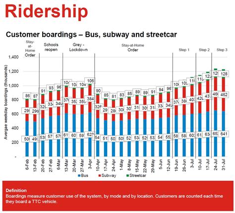 Ttc Ridership Demand Patterns And Recovery Steve Munro