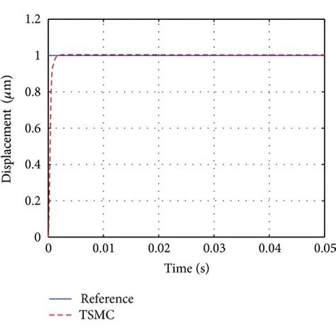 Simulation Responses To Step Signals With Amplitudes Of A 1 μm B Download Scientific