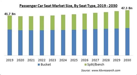 Passenger Car Seat Market Size Share Analysis 2023 2030