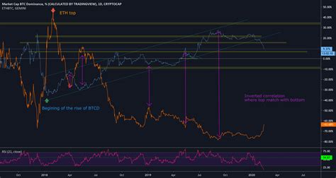 ALT Season BTC Dominance And Alt Market Inverse Correlation For