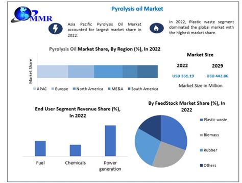 Pyrolysis Oil Market Size Was Valued At Usd Million In