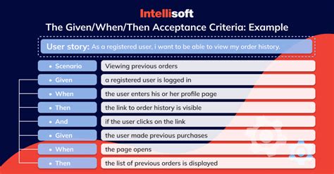 Acceptance Criteria For User Stories Check Examples Tips Intellisoft