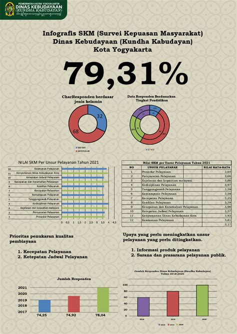 Dinas Kebudayaan Kota Yogyakarta Infografis SKM Survei Kepuasan