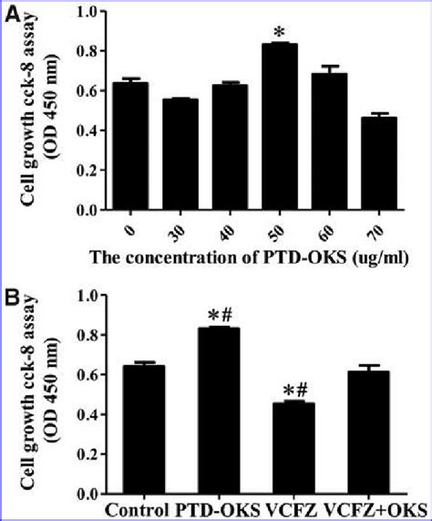 The Survival Assay Of Hadscs Treated With Reprogramming Reagents A Download Scientific