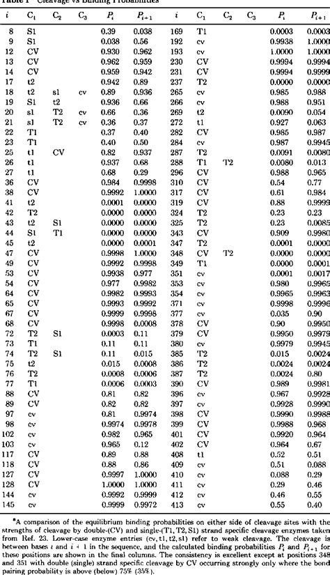 Table I From The Equilibrium Partition Function And Base Pair Binding