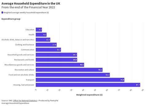 Household Expenditure Flourish