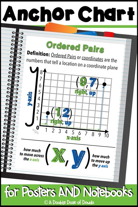 This Anchor Chart For Graphing Ordered Pairs Will Help Your Th Grade