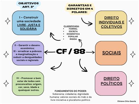 Mapas Mentais Sobre ConstituiÇÃo De 1988 Study Maps