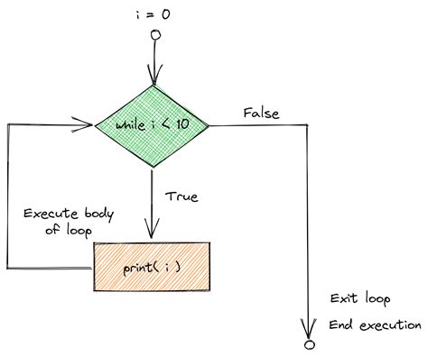 Algodaily Loops And Iterations In Programming