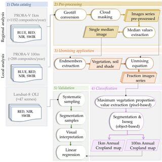 General methodological flowchart for annual cropland classification and ...