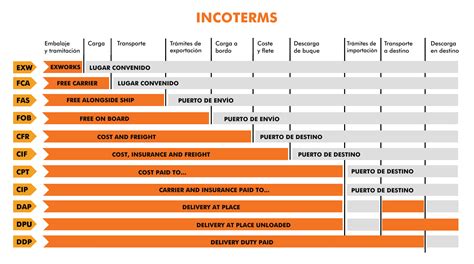 Incoterms Que Son Printable Templates Free