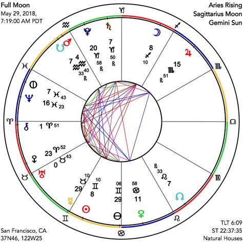 Astrograph Chart For Full Moon On May