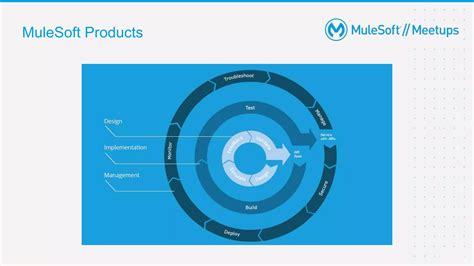 Introduction To MuleSoft PPT