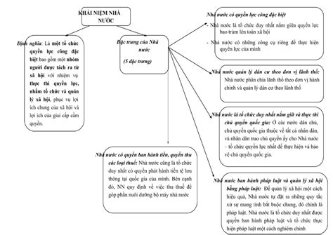 ÔN THI LÝ LUẬN NHÀ NƯỚC Sơ đồ hóa kiến thức lí luận chung về nhà nước